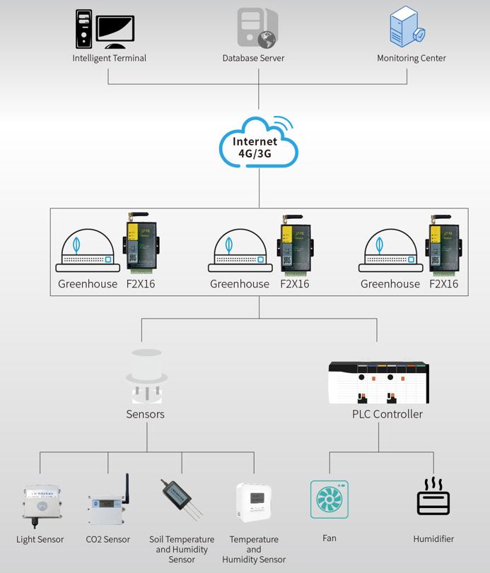 Intelligent Monitoring Solution of Greenhouse