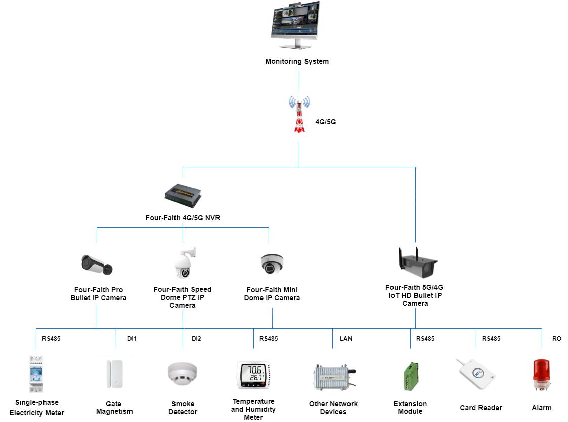 Intelligent IoT