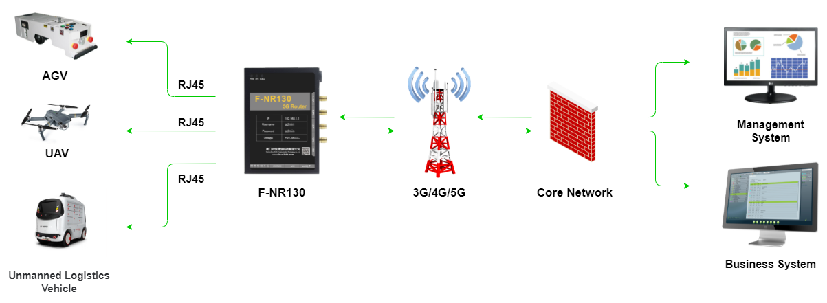 5G Industrial Router F-NR130