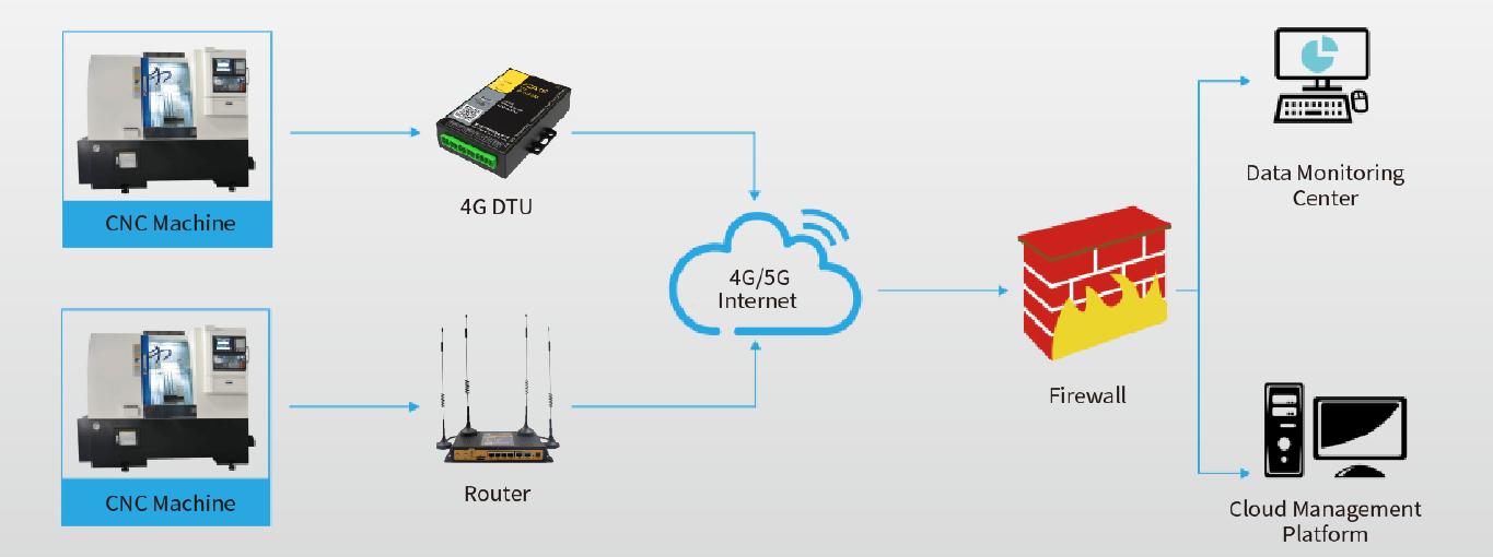 Industrial Router