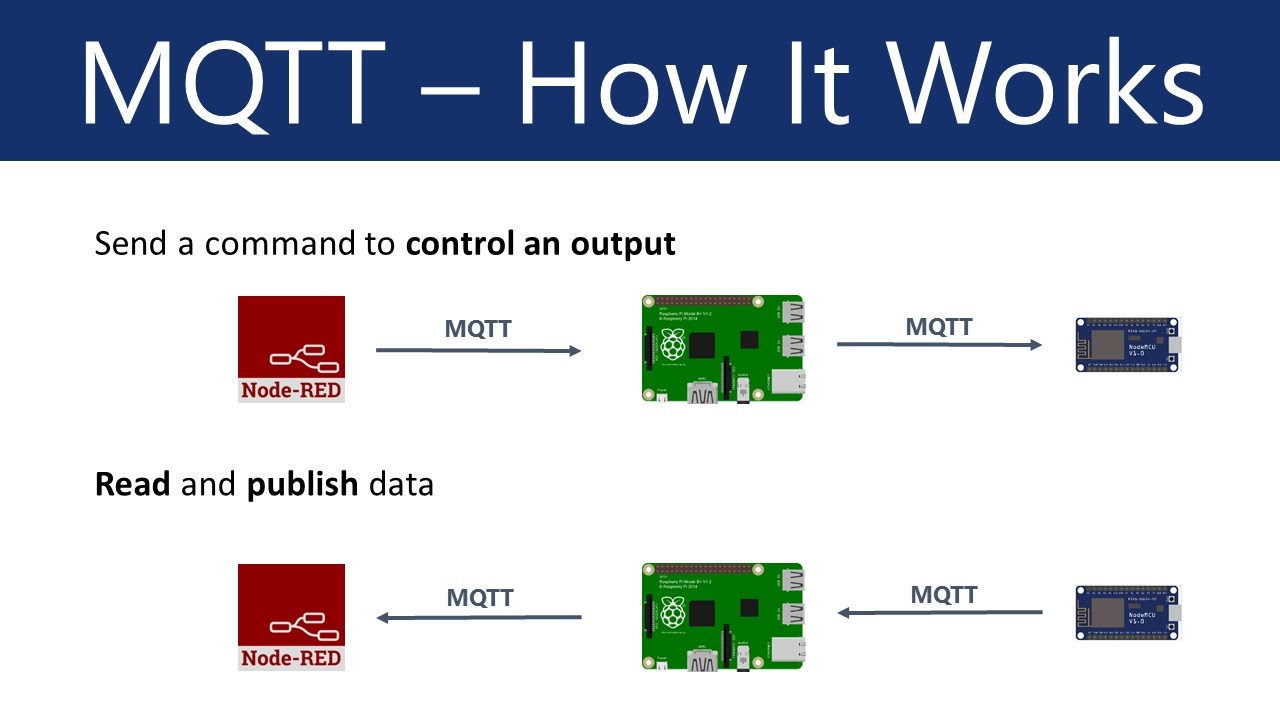 MQTT protocol