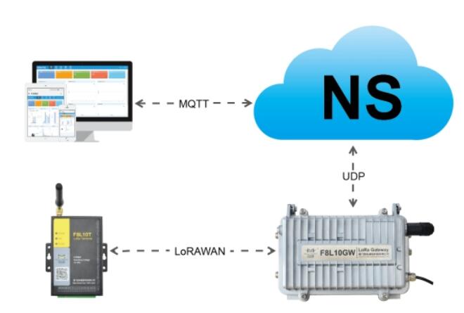 LoRaWAN Network Architecture