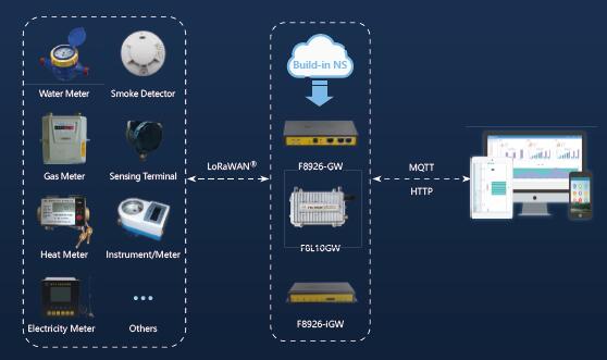 LoRa Gateway Protocol