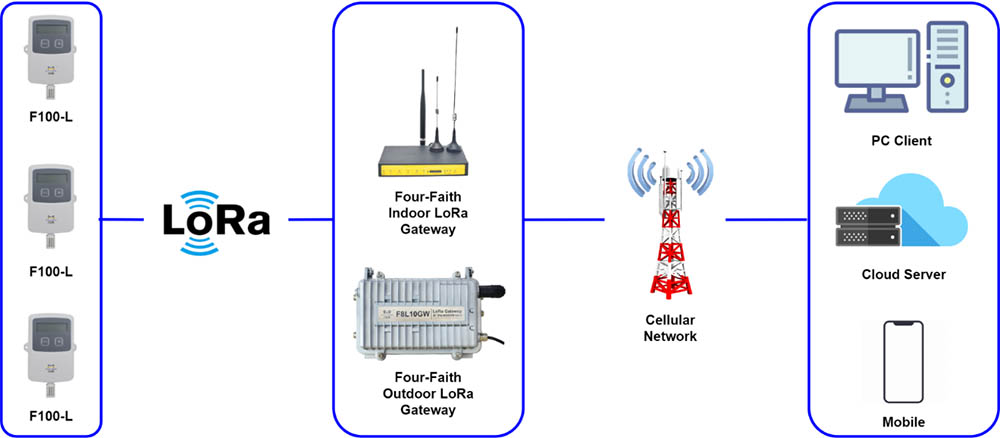 Lora Temperature and Humidity Sensor