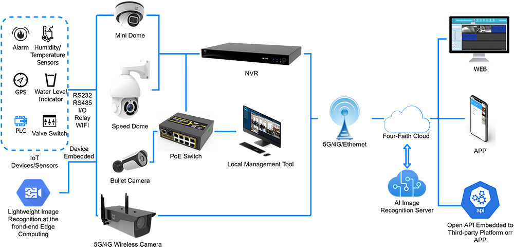 High-definition IP Cameras