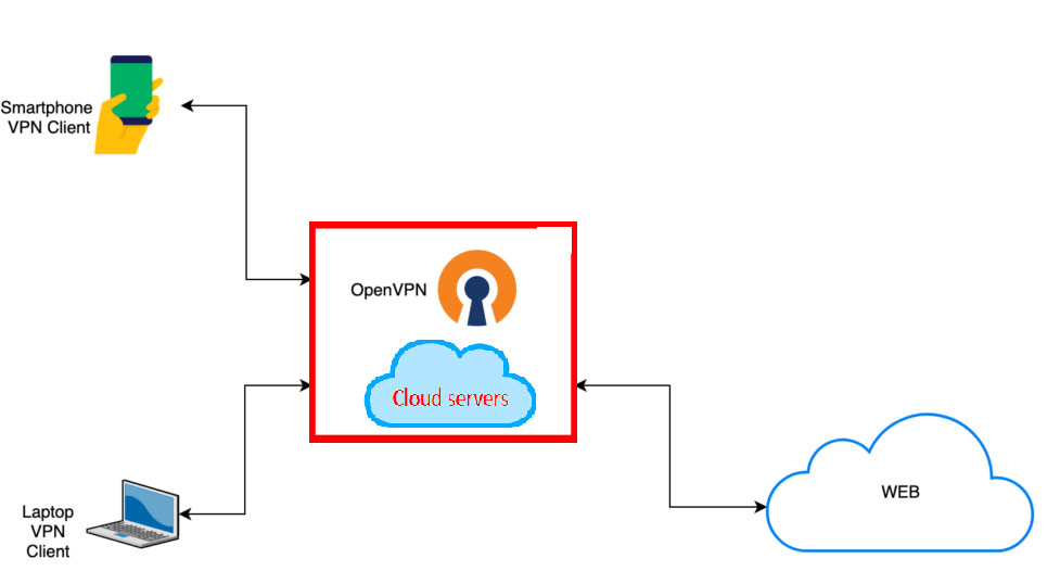 how to setup openvpn server on windows 10