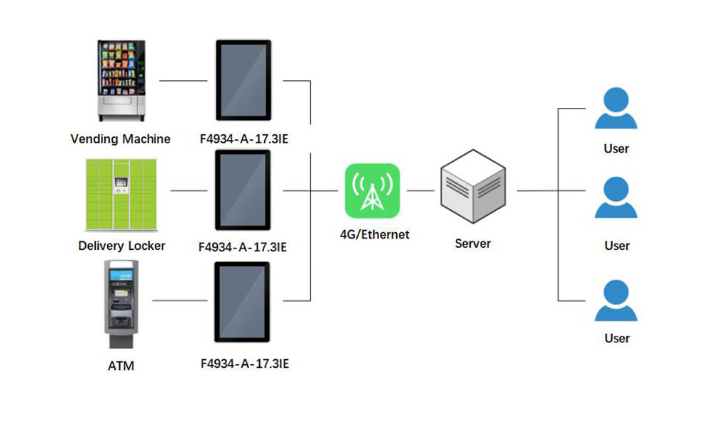 All-in-one Computers Touch Screen F4934-A-17.3IE