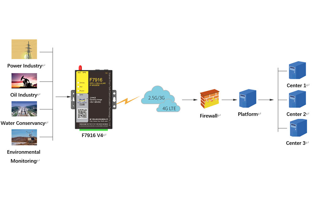 4g LTE WiFi Modem