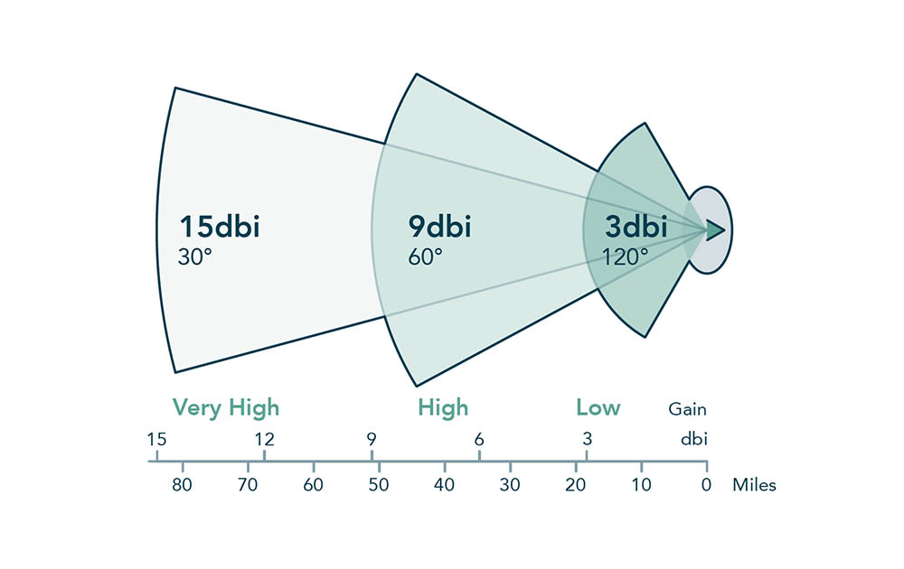 DB to DBI Calculator