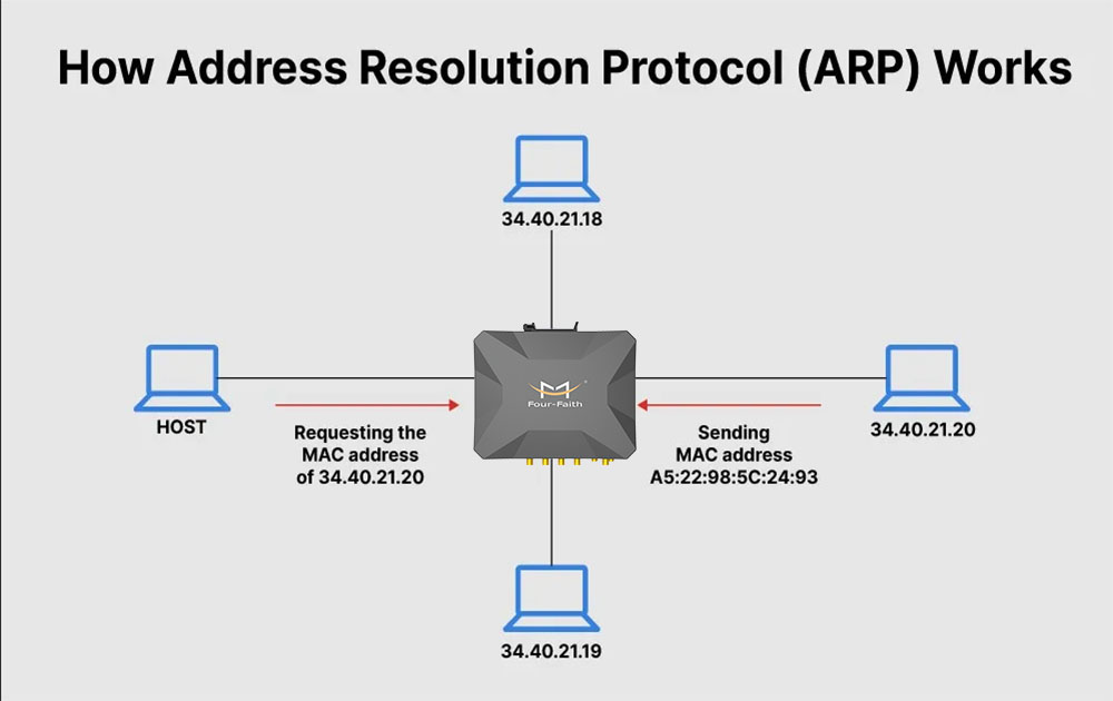 What is the ARP Protocol