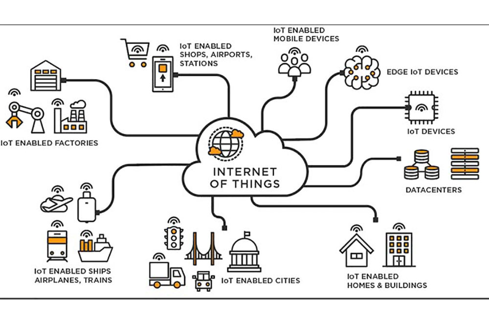 Internet of Things Technology