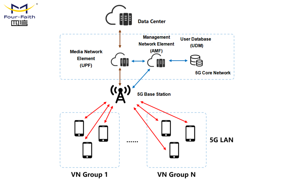 5G LAN