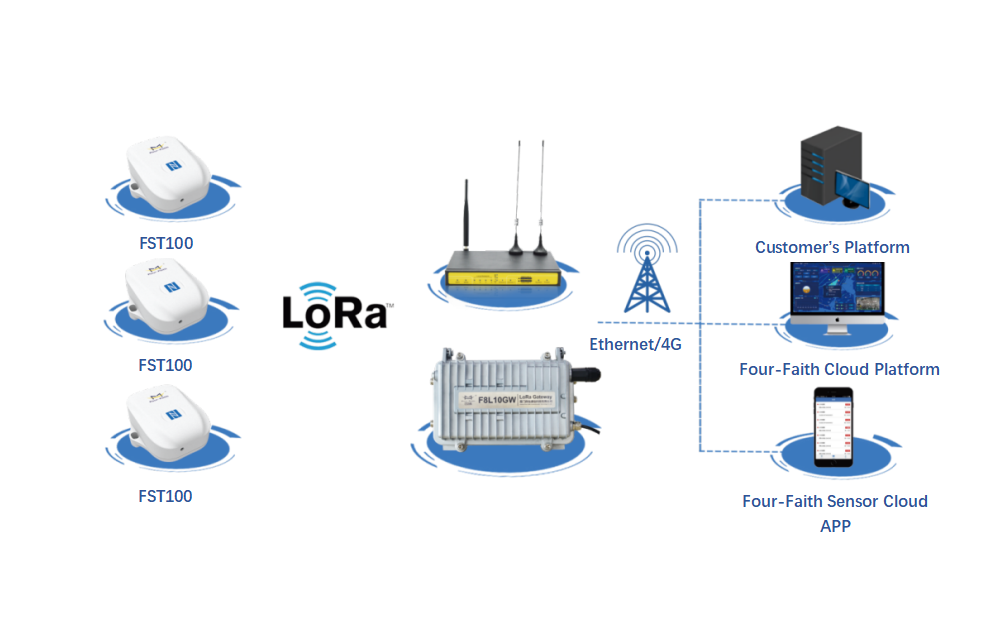 LoRaWAN Temperature Sensor