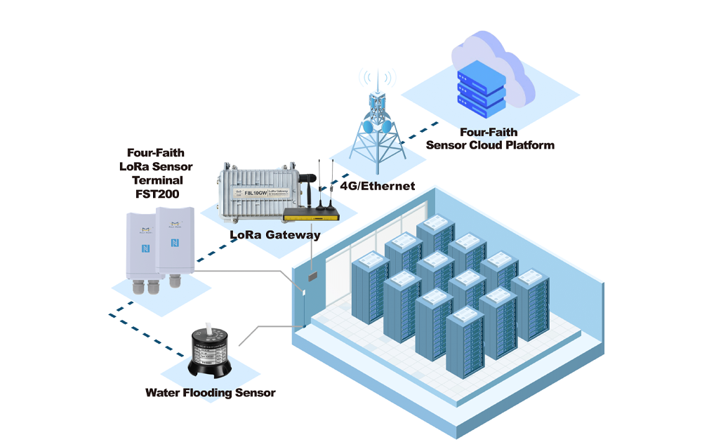 data center environmental