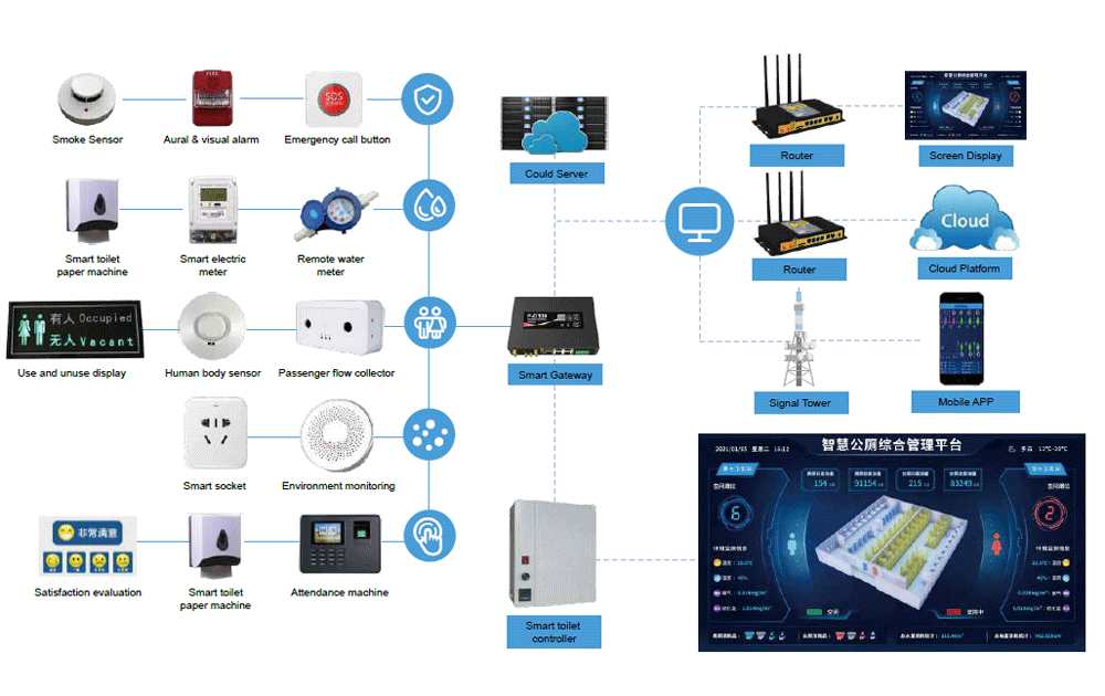 Intelligent Public Toilet