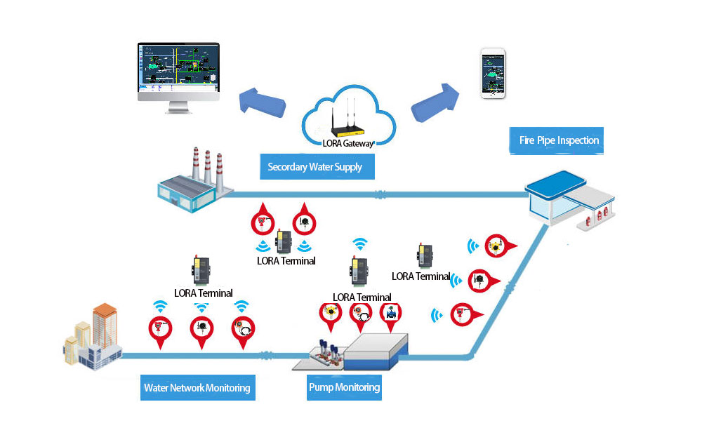 LORA-Based Water Supply Monitoring Solution