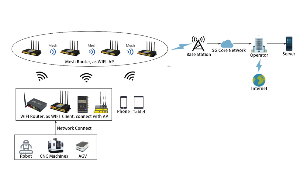 5g wifi mesh