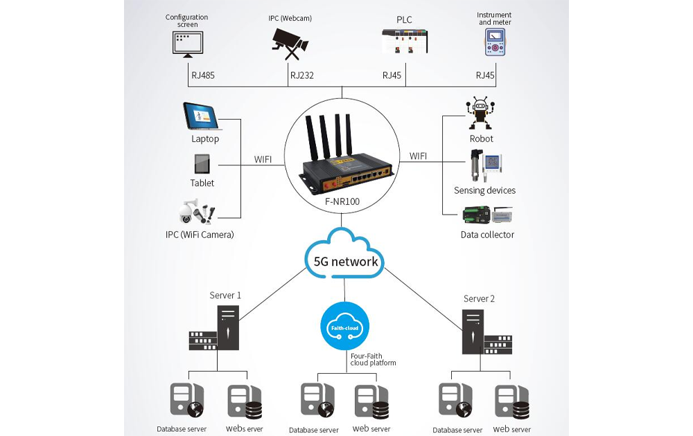 5G+ industrial internet solutions