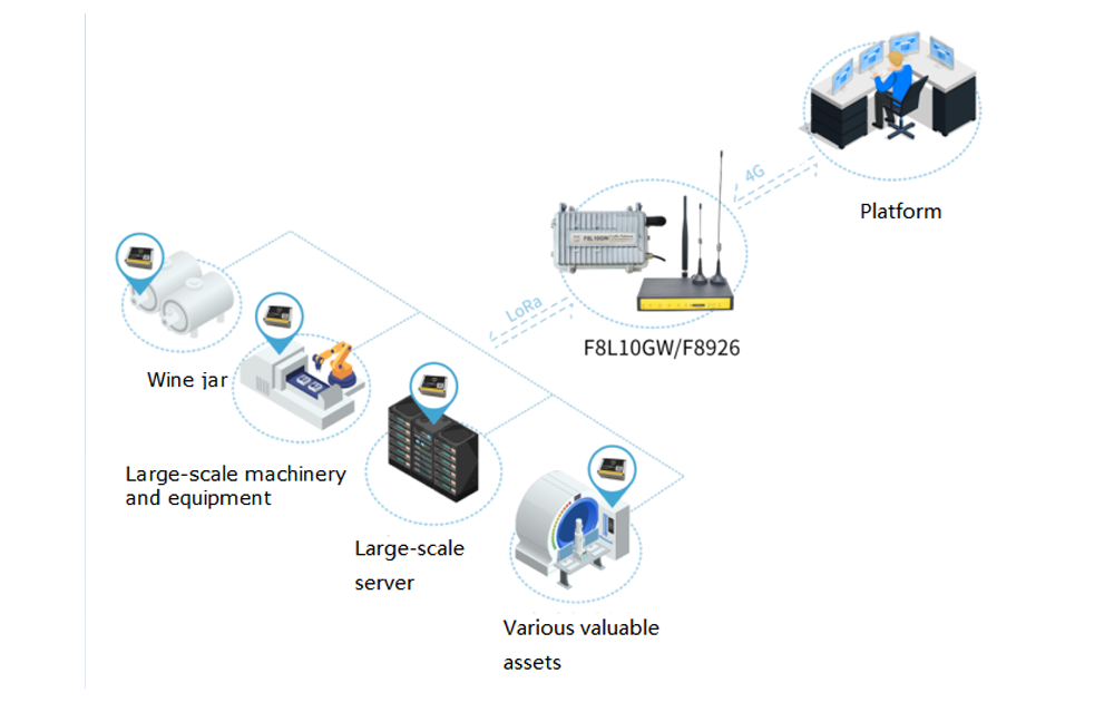 LoRa/LoRaWAN Asset Monitoring Terminal F-LT300