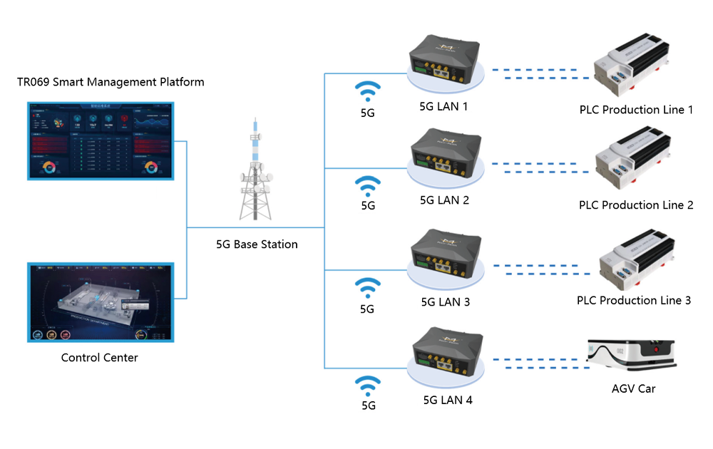 5G Industrial Routers